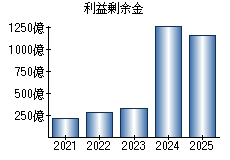 利益剰余金