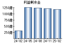 利益剰余金