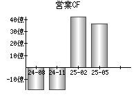 営業活動によるキャッシュフロー