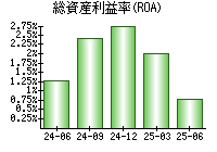 総資産利益率(ROA)