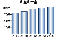利益剰余金