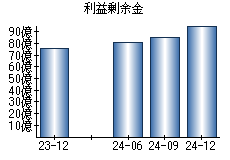 利益剰余金