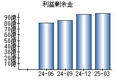利益剰余金