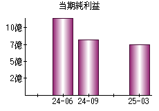 当期純利益