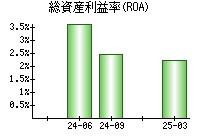 総資産利益率(ROA)