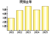 現預金等