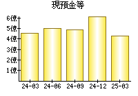 現預金等