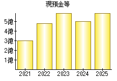 現預金等