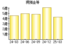 現預金等