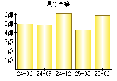 現預金等