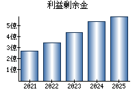 利益剰余金