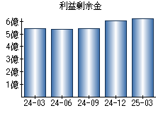 利益剰余金