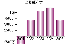 当期純利益