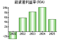 総資産利益率(ROA)