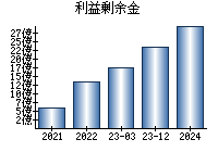 利益剰余金