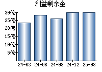 利益剰余金
