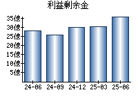 利益剰余金
