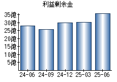 利益剰余金