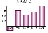 当期純利益