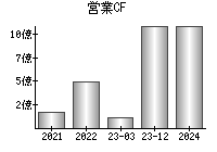 営業活動によるキャッシュフロー