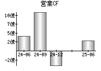 営業活動によるキャッシュフロー