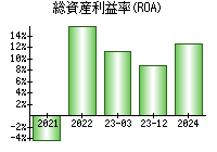 総資産利益率(ROA)