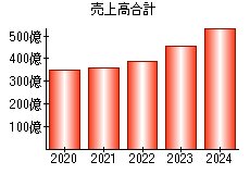 売上高合計