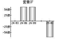 営業活動によるキャッシュフロー
