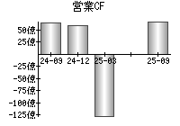 営業活動によるキャッシュフロー