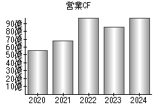 営業活動によるキャッシュフロー