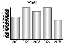 営業活動によるキャッシュフロー