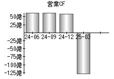 営業活動によるキャッシュフロー