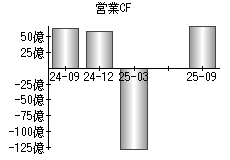 営業活動によるキャッシュフロー
