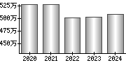 平均年収（単独）