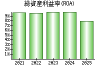 総資産利益率(ROA)