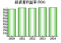 総資産利益率(ROA)