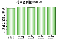 総資産利益率(ROA)