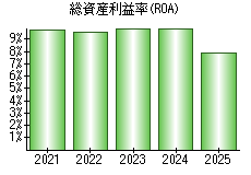 総資産利益率(ROA)