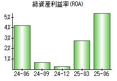 総資産利益率(ROA)