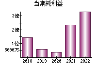 当期純利益