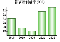 総資産利益率(ROA)