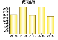 現預金等