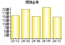 現預金等