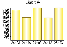 現預金等