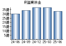 利益剰余金