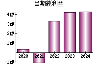 当期純利益