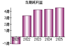 当期純利益