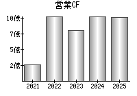 営業活動によるキャッシュフロー