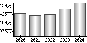 平均年収（単独）