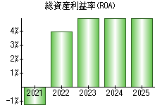 総資産利益率(ROA)